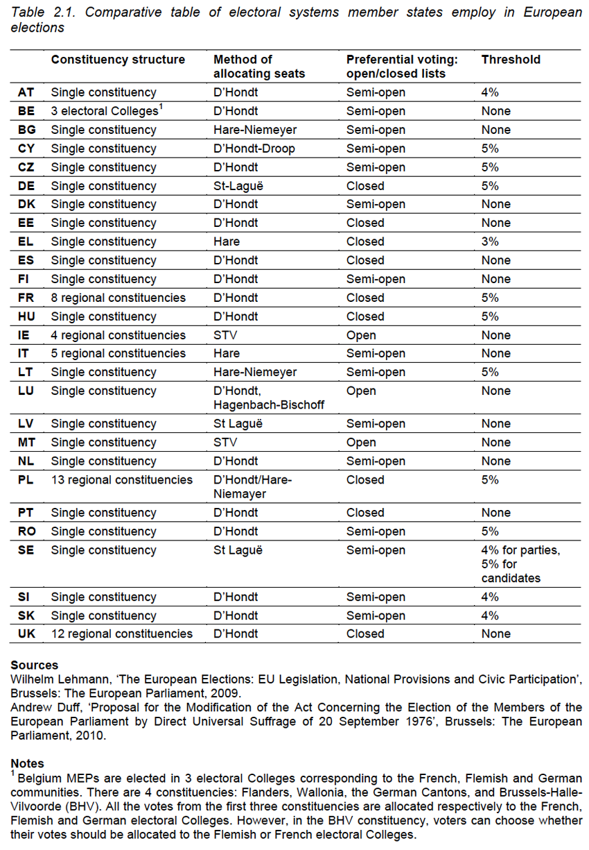 Table 2.1. Comparative table of electoral systems member states employ in European elections