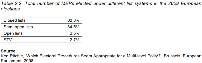 Table 2.2. Total number of MEPs elected under different systems in thre 2009 European elections