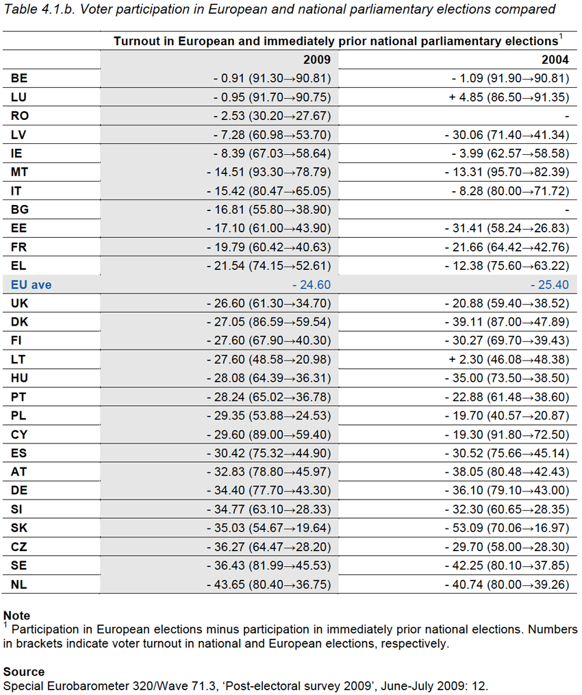 Table 4.1.b. Voter participation in European and national parliamentary elections compared