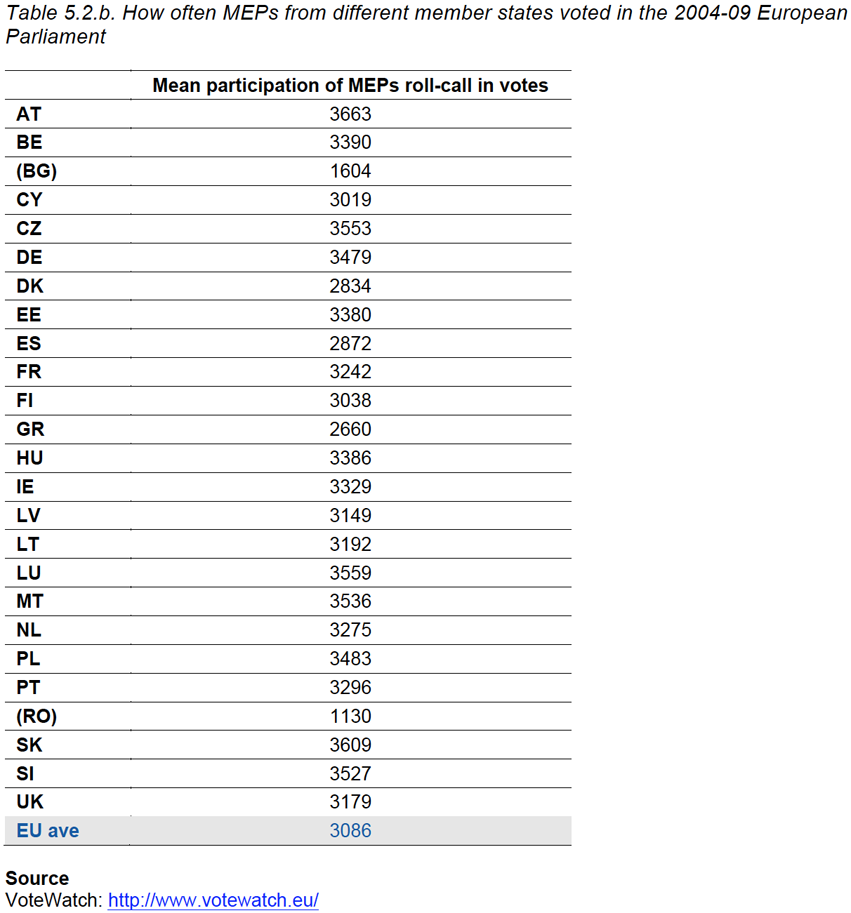 Table 5.2.b. How often MEPs from different member states voted in the 2004-09 European Parliament