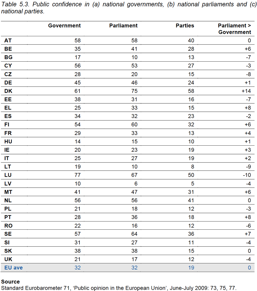 Table 5.3. Public confidence in (a) national governments, (b) national parliaments and (c) national parties
