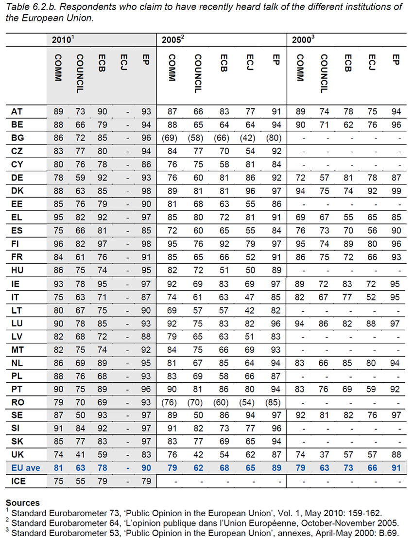 Table 6.2.b. Respondents who claim to have recently heard talk of the different institutions of the European Union.