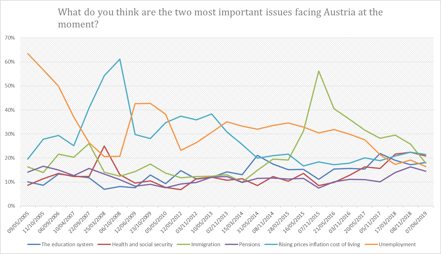 Figure 1. Salience of issues facing Austria in the years 2010-2019. Source: Eurobarometer 