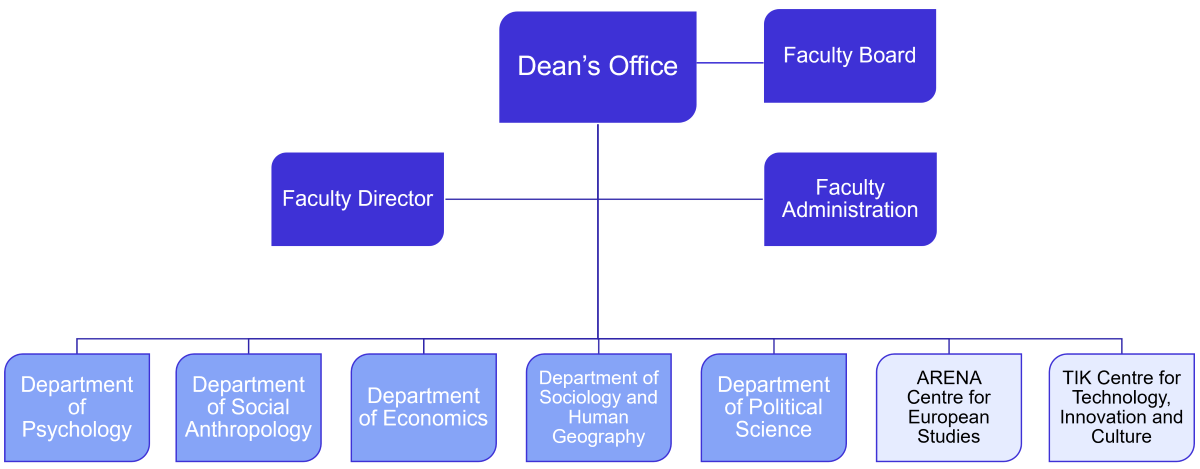 Organizational chart for the Faculty of Social Sciences. At the top are the Dean's Office and the Faculty Board. Below that is the Faculty Director and the Faculty Administration. The bottom line shows the faculty's five departments and two centers.