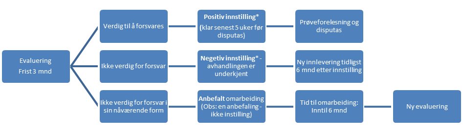 Tabell som viser gangen i bedømmelsen