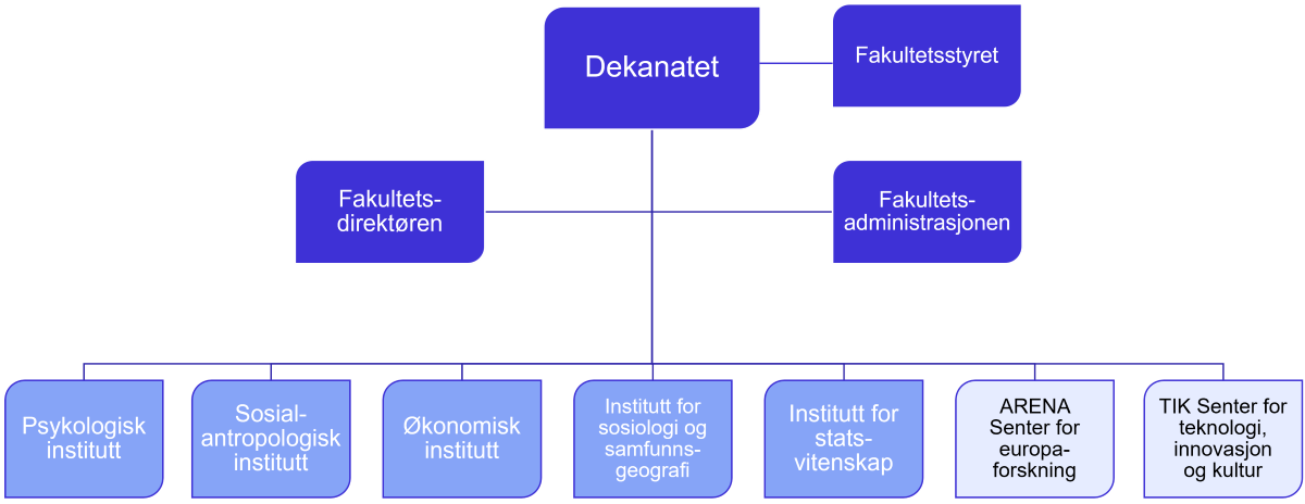 Organisasjonkart for SV-fakultetet. Øverst er Dekanatet og fakultetsstyret. På nivået under kommer fakultetsdirektøren og fakultetsadministrasjonen. Nederste linje viser fakultetets fem institutter og to sentre.