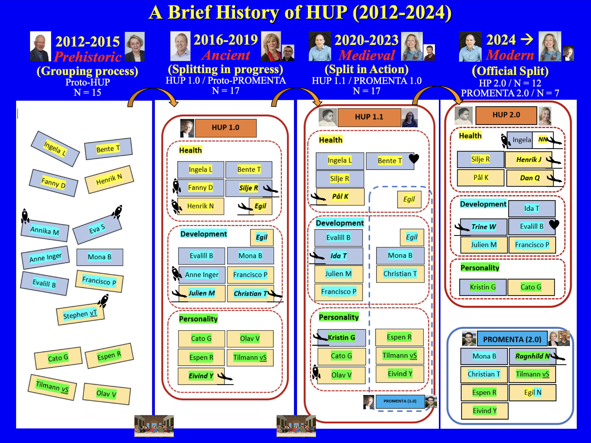 Chart/diagram of the history of the HUP section, including section leaders and employees, with a deep blue backdrop and colourful font and fotos of some employees.