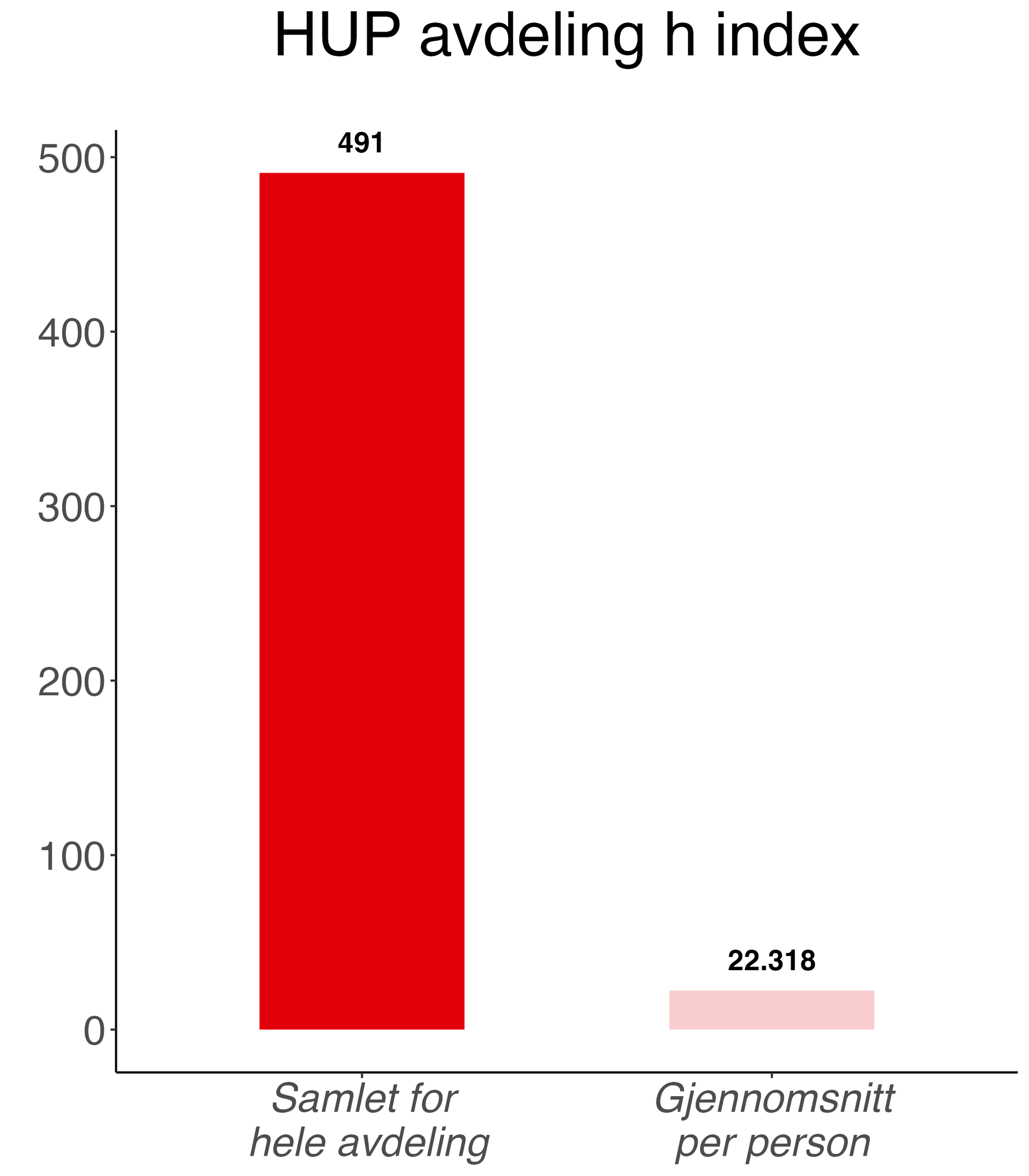 Vertikalt stolpediagram som viser samlet (491) og gjennomsnitt per person (22,318) h-indeks.