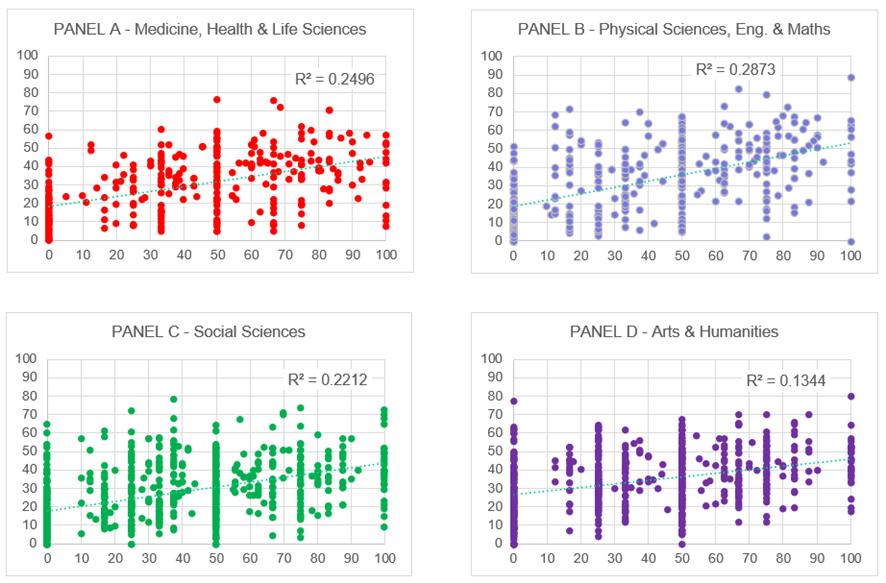 Figure 1: Relationship between the percentage of submissions meeting criteria for 4* for scientific outputs (y, vertical) and impacts (x, horizontal), all Unit Submissions, REF 2021 panels