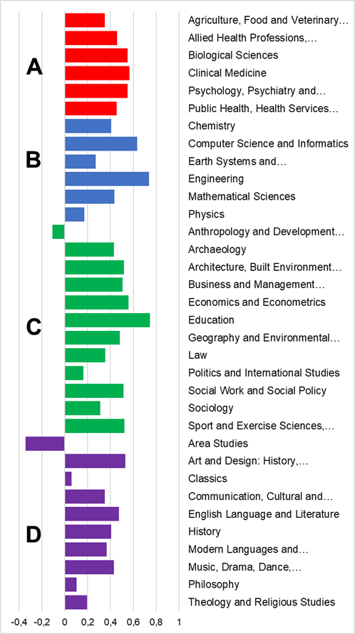 Figure 2: Correlation between the percentage of submissions meeting criteria for 4* for scientific outputs and impacts, all unit submissions, by REF 2021 sub-panel