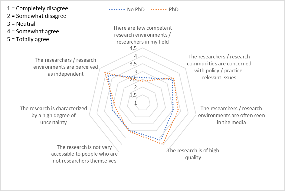 Figure 4. Differences between employees with a PhD and those without when asking questions about how they assess the field of research. Here, each point is the average value of the groups on a scale from 1 to 5, see top left.